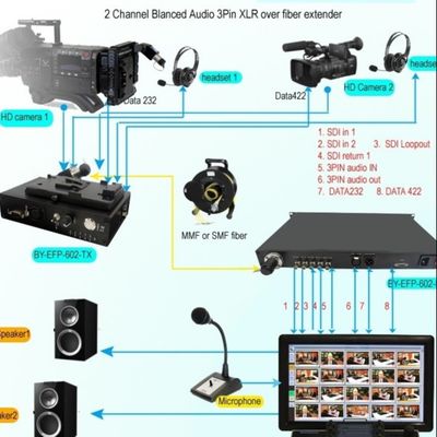 कम विलंबता, प्रसारण गुणवत्ता, फाइबर कनवर्टर के लिए लंबी दूरी की 12G / 4K / 3G-SDI