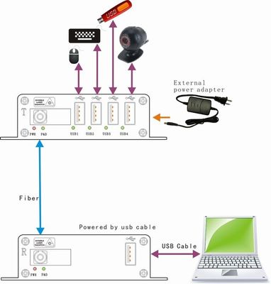 हब USB2.0 संस्करण USB से फाइबर ऑप्टिक कनवर्टर अधिकतम 20 किमी की दूरी
