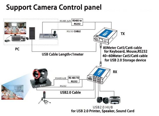 Cat5/Cat6 केबल पर 2 पोर्ट USB 2.0 एक्सटेंडर